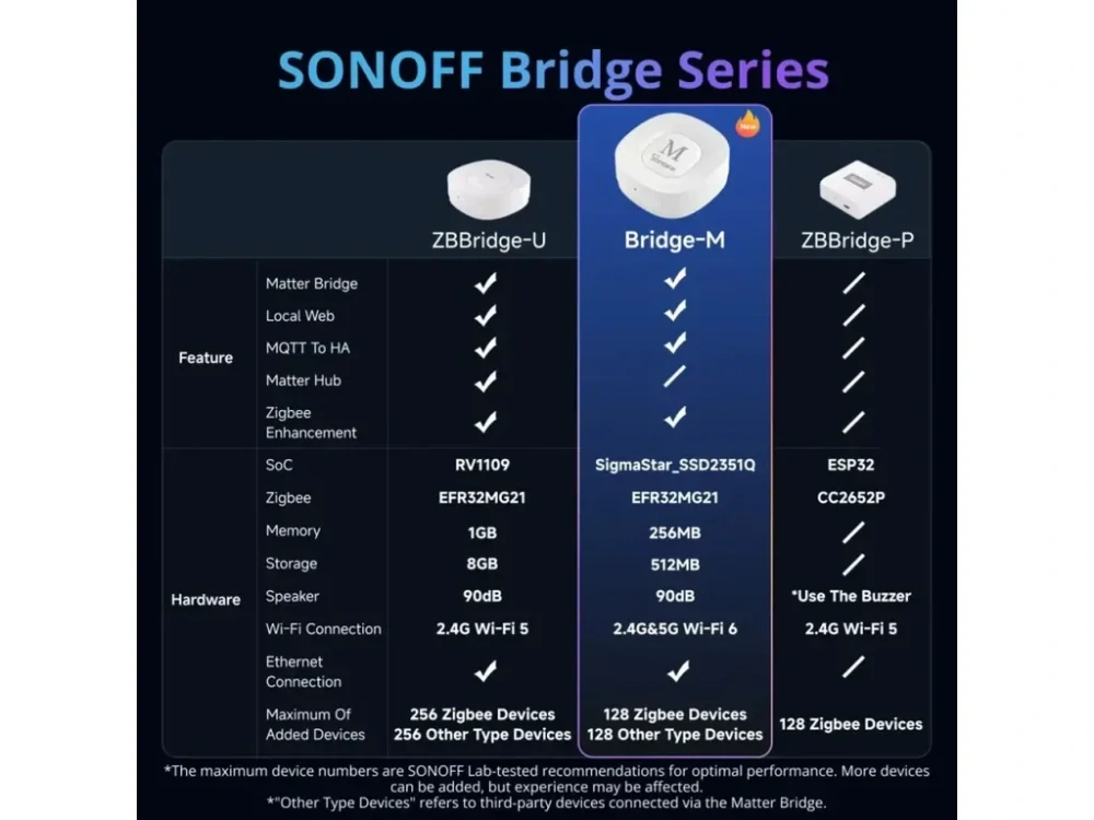 Sonoff Bridge Max (Bridge-M) – Matter bridge a Zigbee brána pre inteligentnú domácnosť